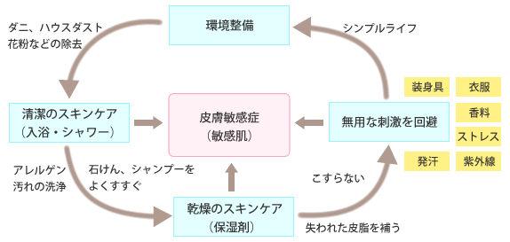 アトピーの治療